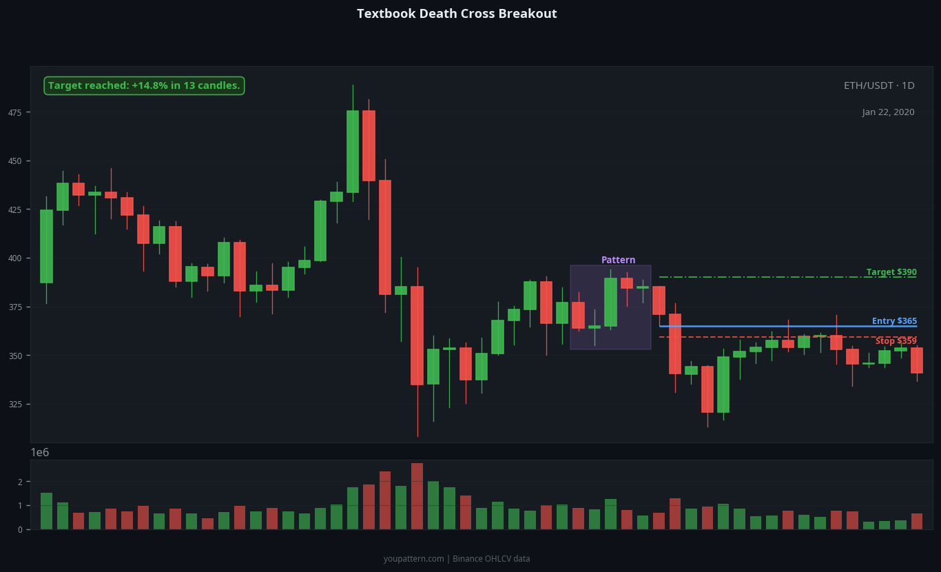 Death Cross successful trade example on ETH/USDT 1D chart