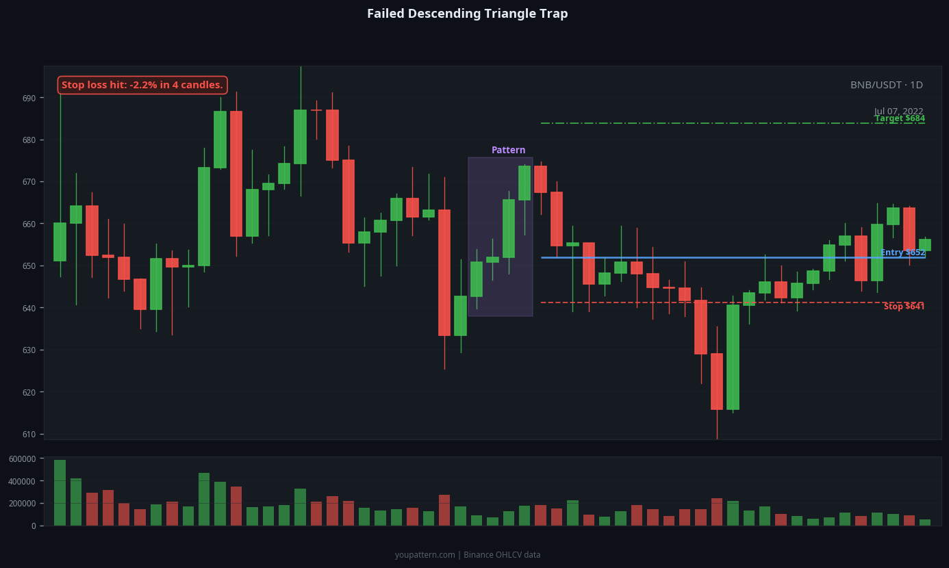 Descending Triangle failed trade example on BNB/USDT 1D chart