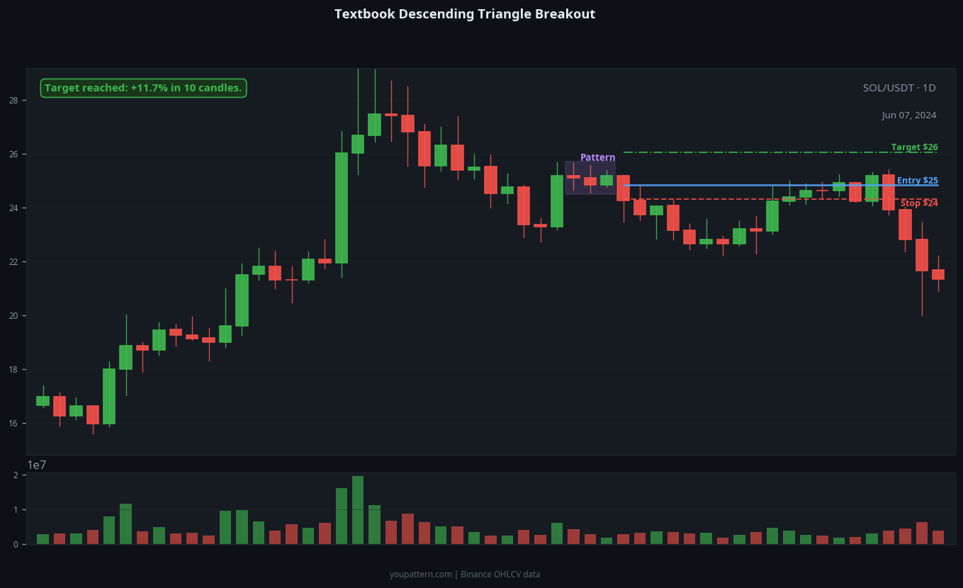 Descending Triangle real chart example