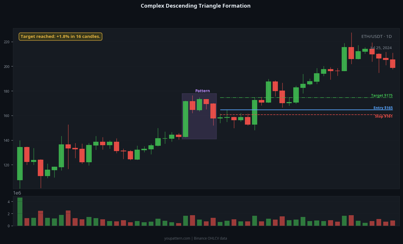 Descending Triangle complex variant example on ETH/USDT 1D chart