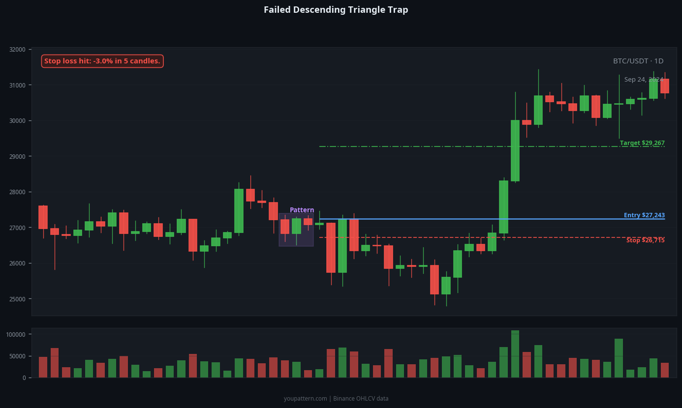 Descending Triangle failed trade example on BTC/USDT 1D chart