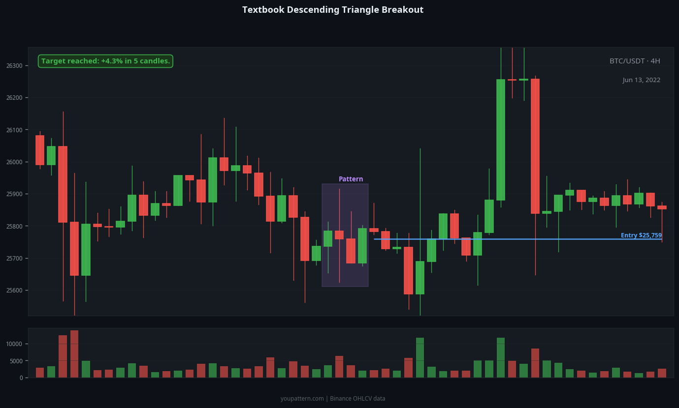 Descending Triangle successful trade example on BTC/USDT 4H chart