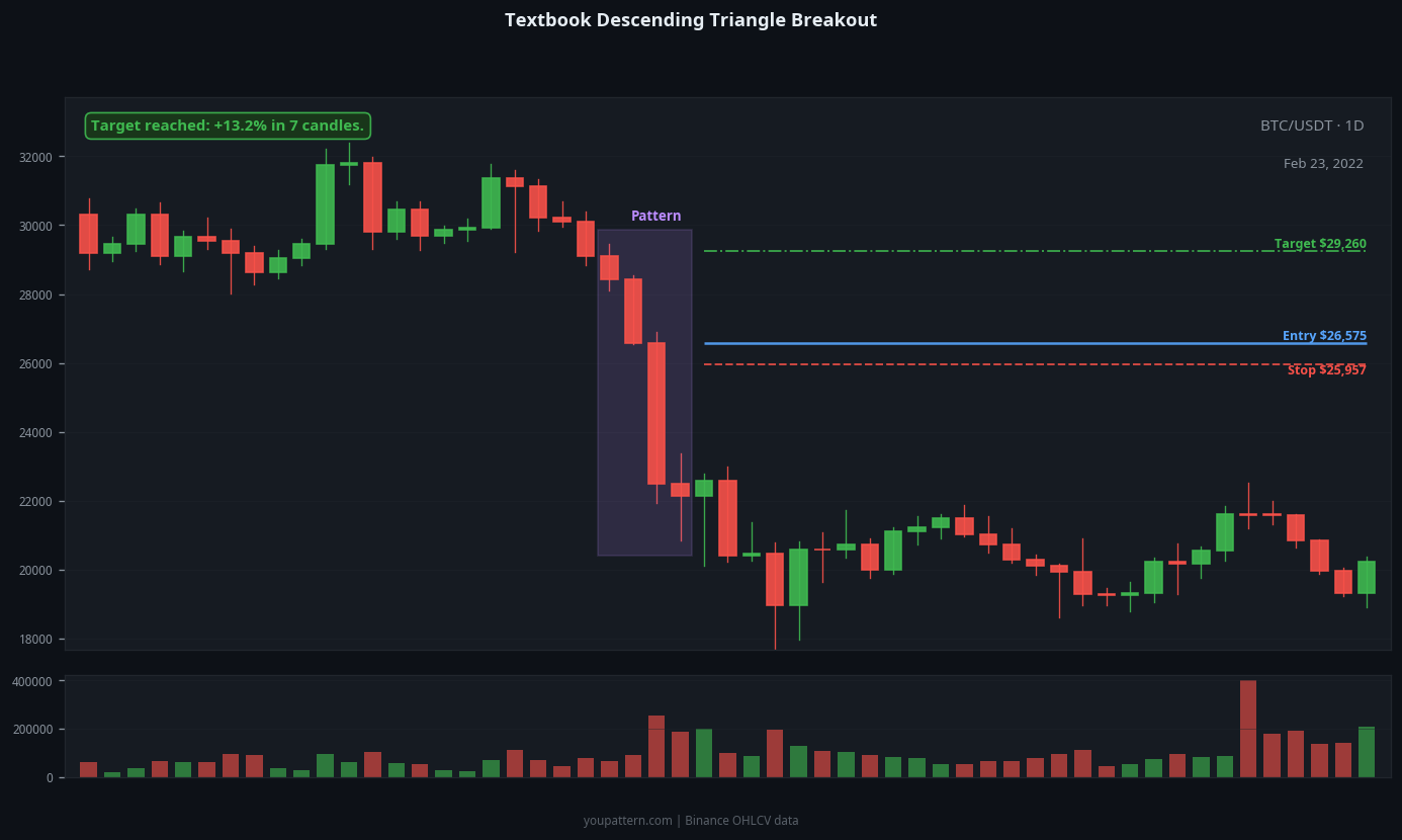 Descending Triangle successful trade example on BTC/USDT 1D chart