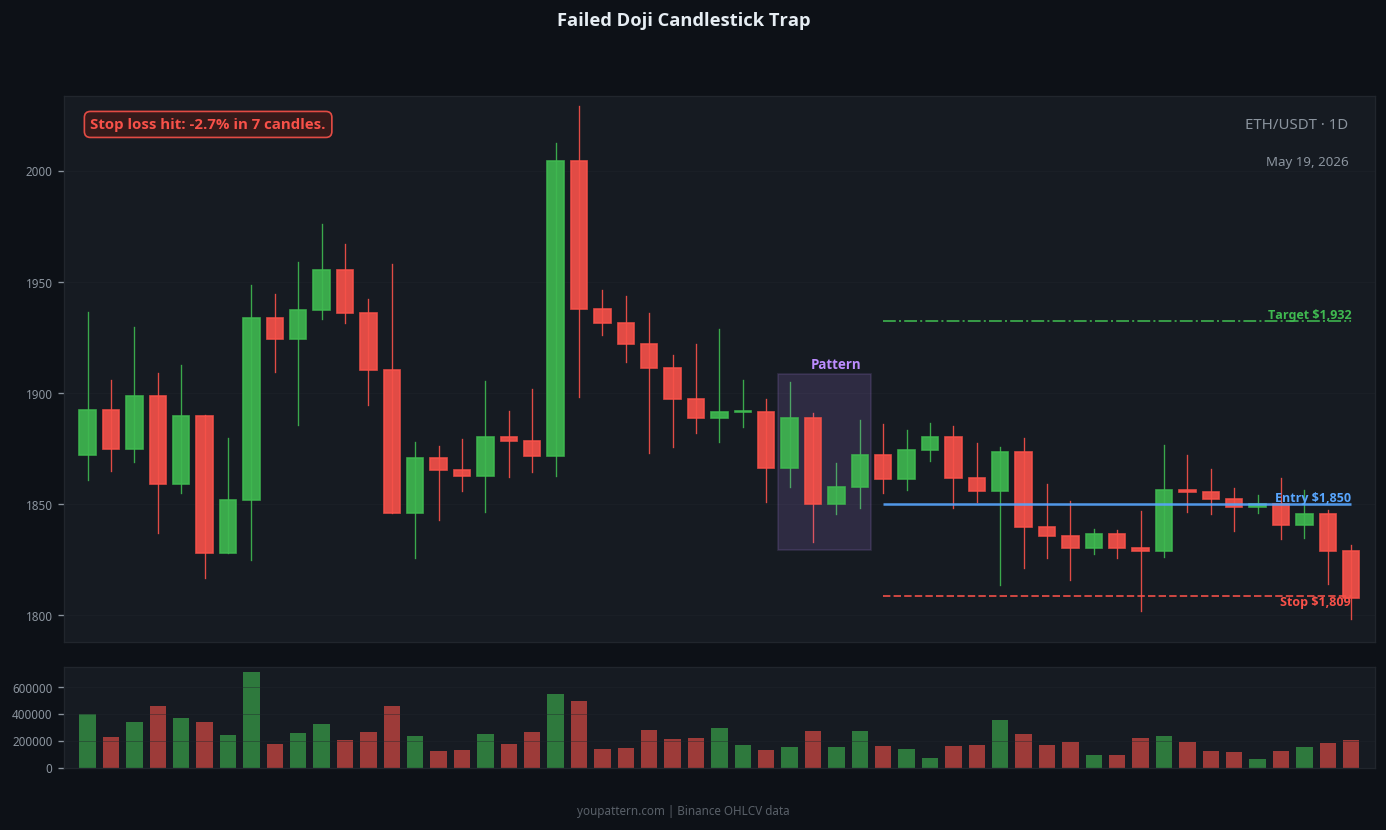 Doji Candlestick failed trade example on ETH/USDT 1D chart