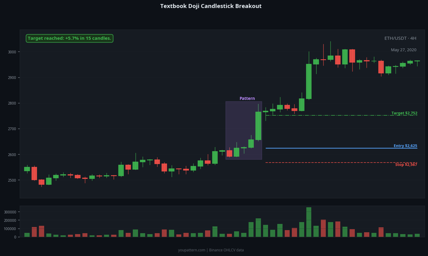 Doji Candlestick real chart example