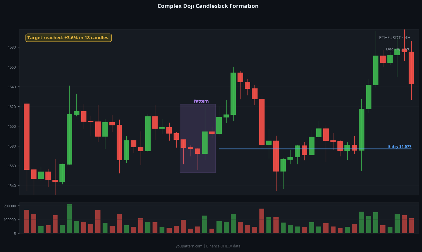 Doji Candlestick complex variant example on ETH/USDT 4H chart