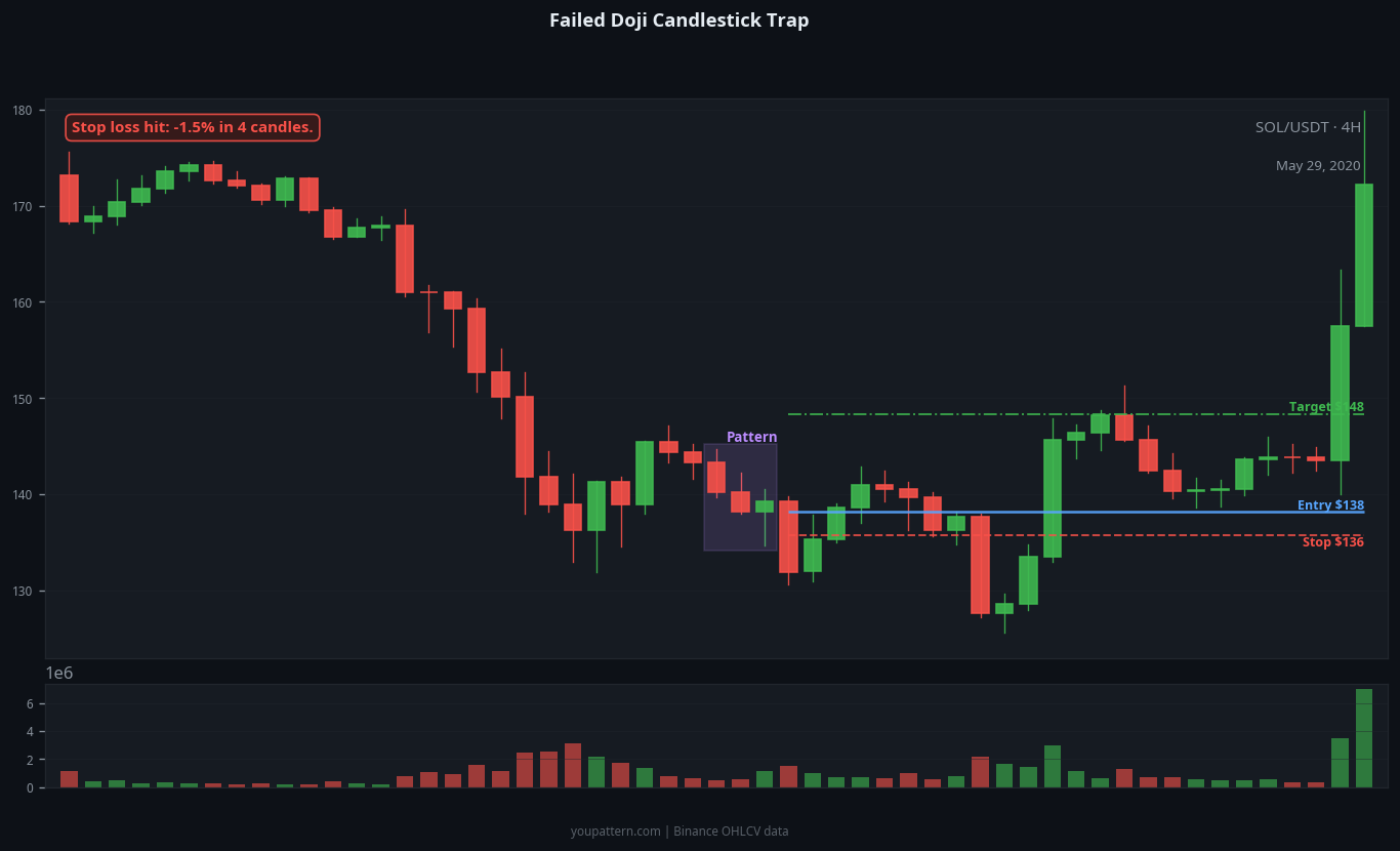 Doji Candlestick failed trade example on SOL/USDT 4H chart