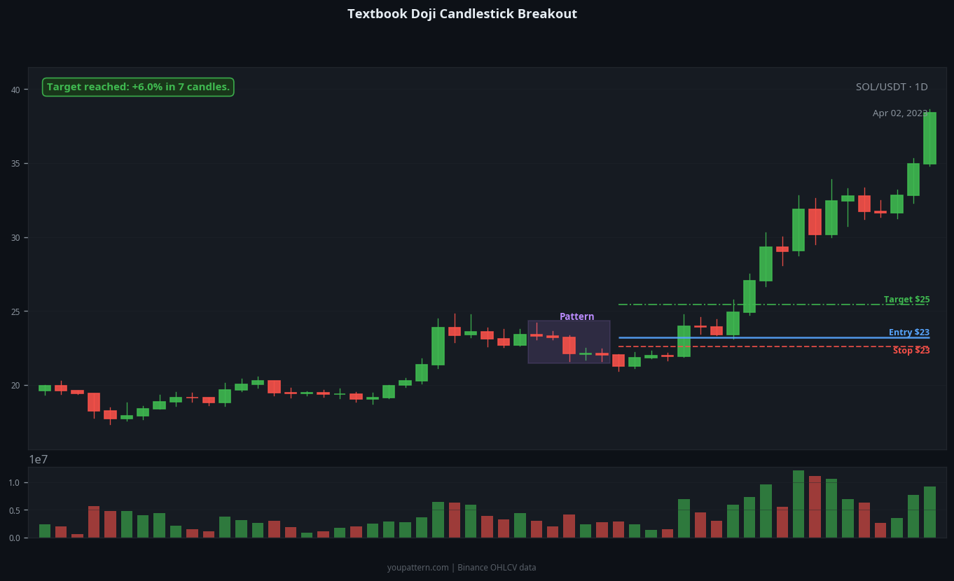 Doji Candlestick successful trade example on SOL/USDT 1D chart