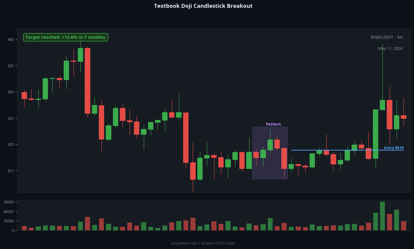 Doji Candlestick successful trade example on BNB/USDT 4H chart