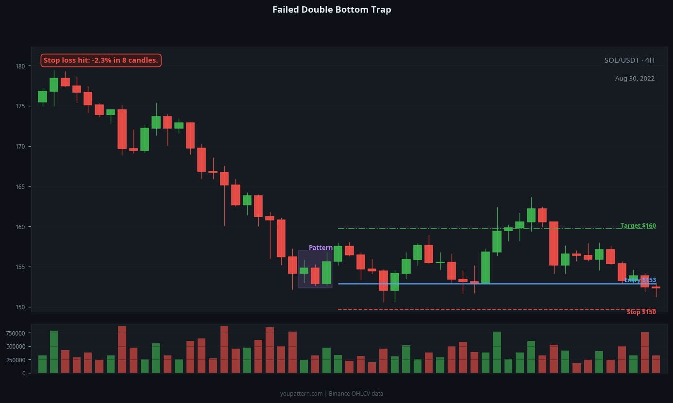 Double Bottom failed trade example on SOL/USDT 4H chart