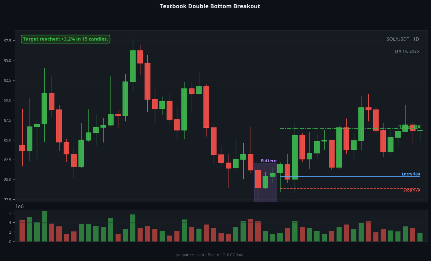 Double Bottom real chart example