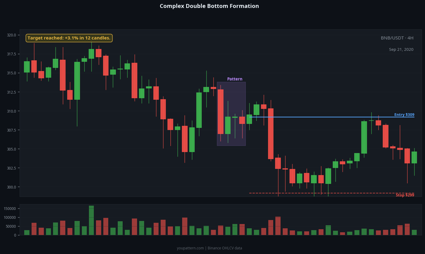 Double Bottom complex variant example on BNB/USDT 4H chart