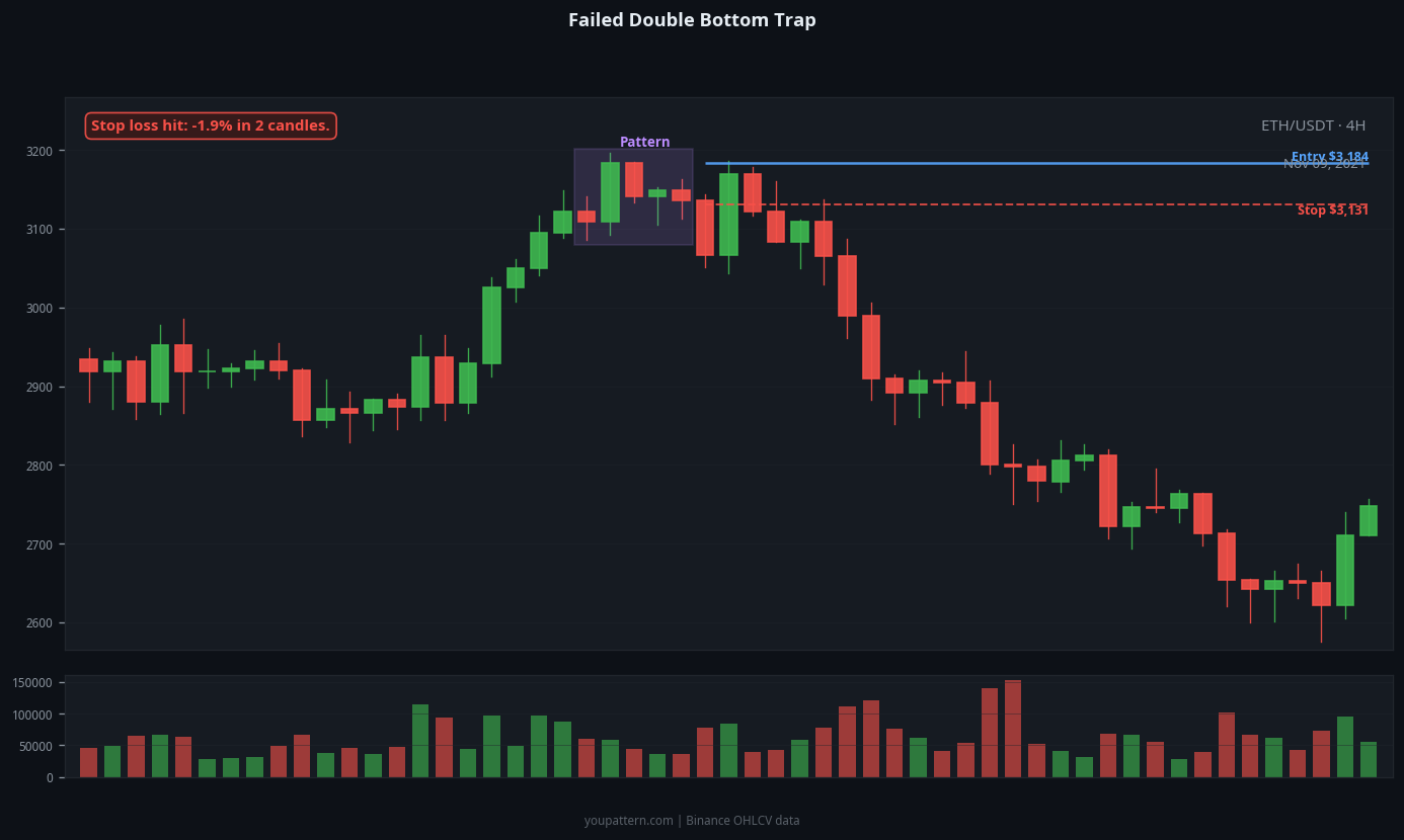Double Bottom failed trade example on ETH/USDT 4H chart