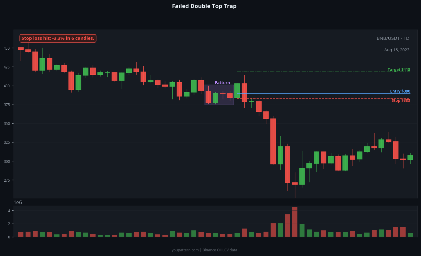 Double Top failed trade example on BNB/USDT 1D chart