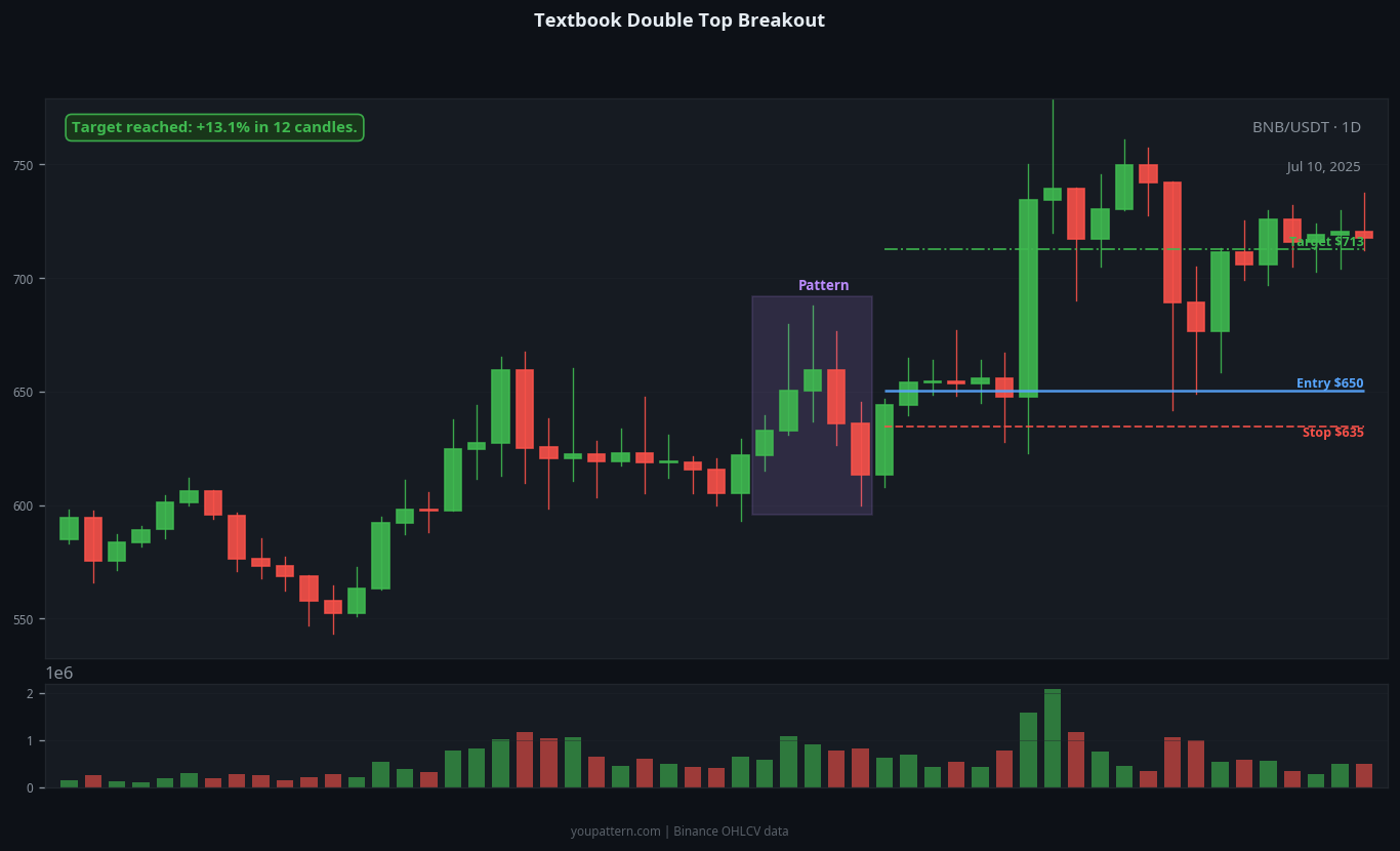 Double Top real chart example