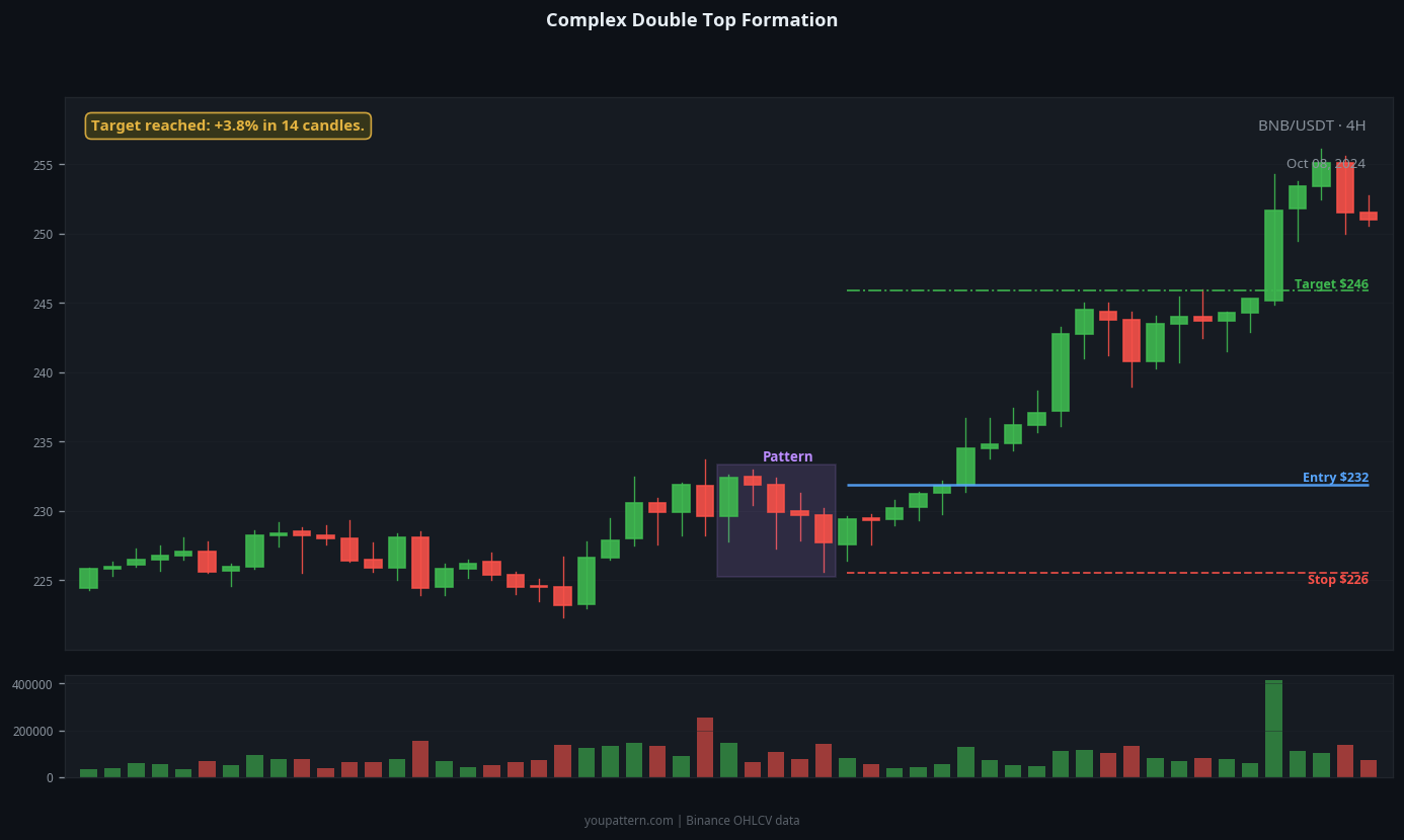 Double Top complex variant example on BNB/USDT 4H chart