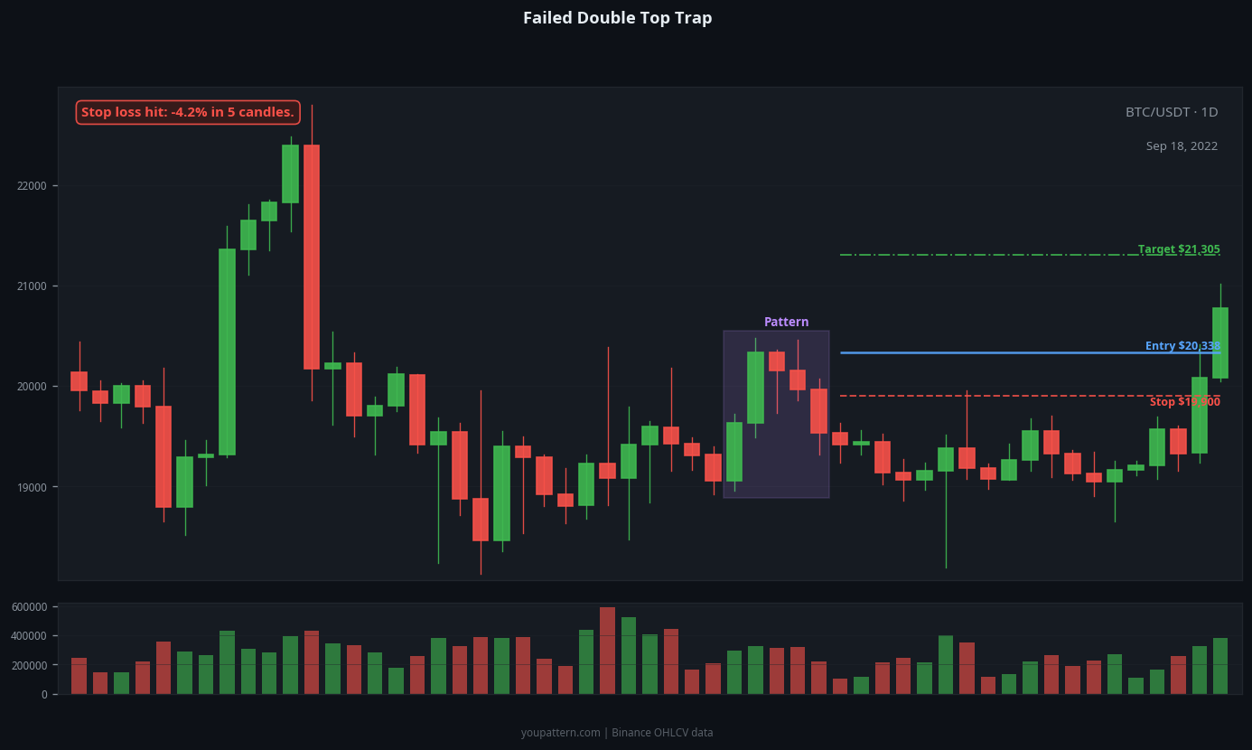 Double Top failed trade example on BTC/USDT 1D chart