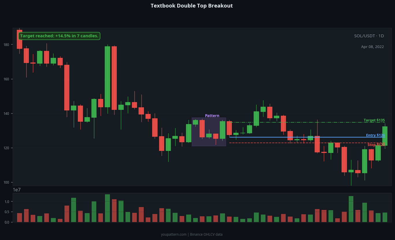 Double Top successful trade example on SOL/USDT 1D chart