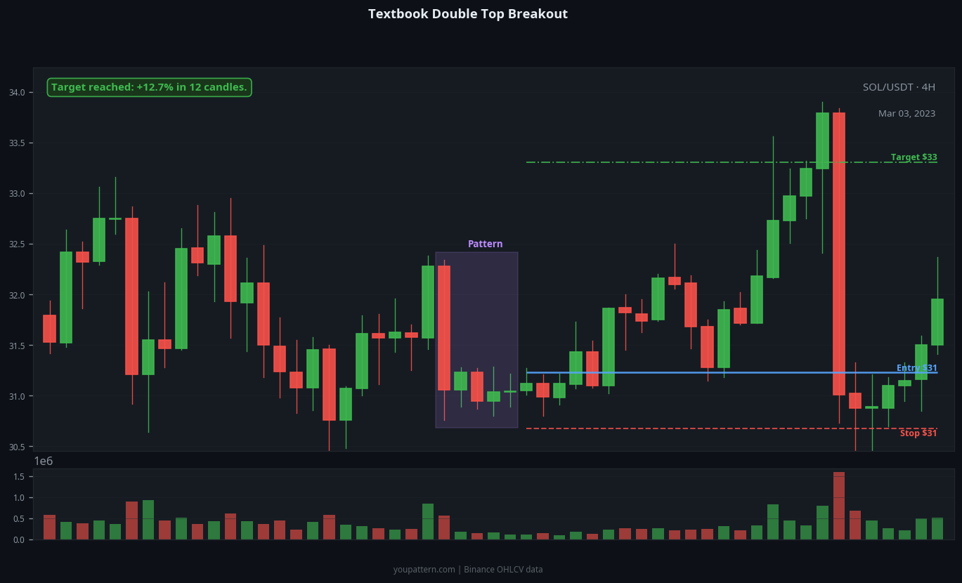Double Top successful trade example on SOL/USDT 4H chart