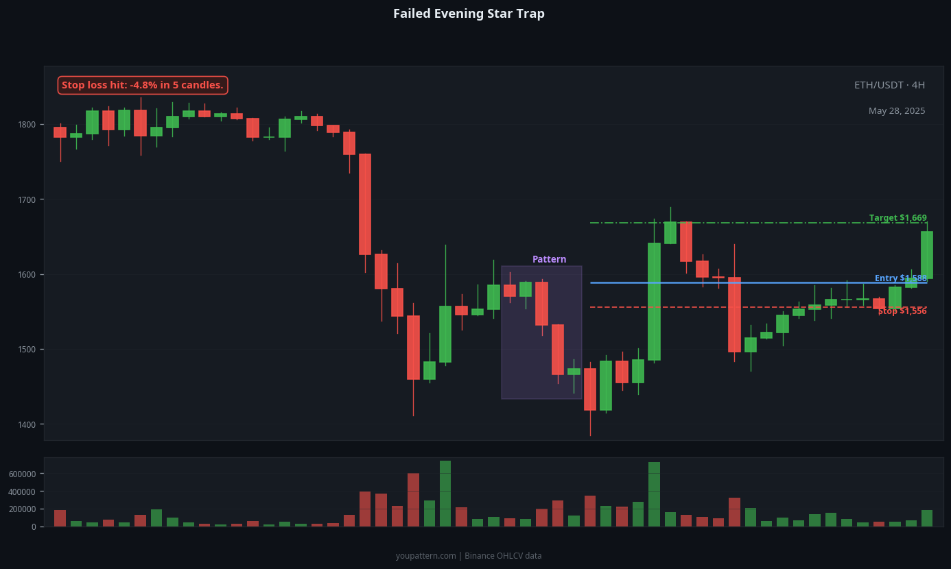 Evening Star failed trade example on ETH/USDT 4H chart