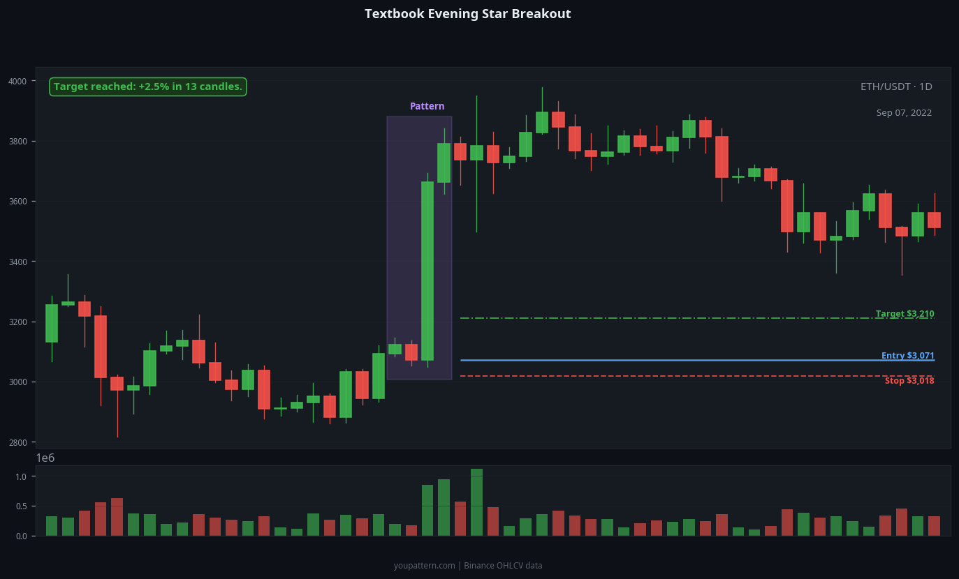 Evening Star real chart example