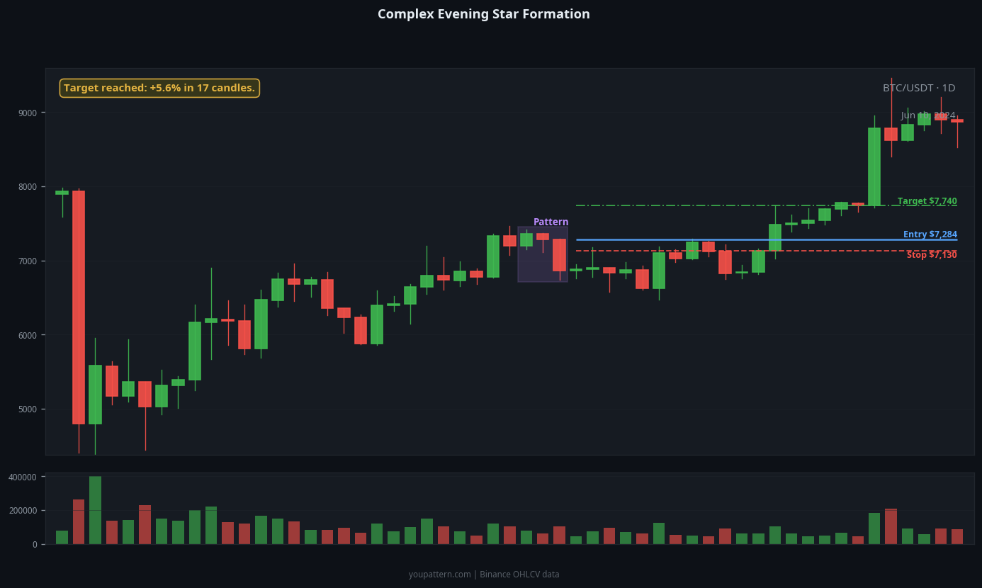 Evening Star complex variant example on BTC/USDT 1D chart
