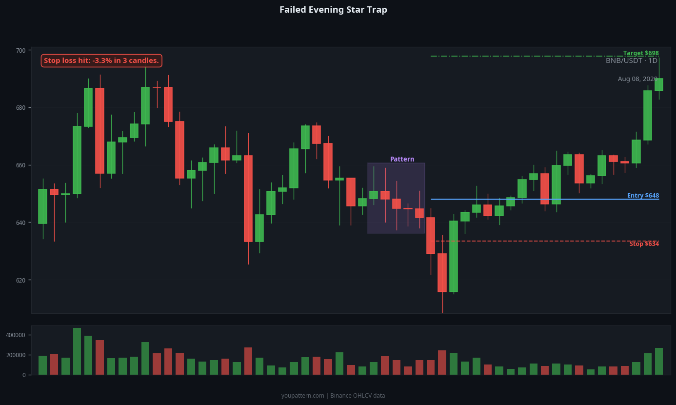 Evening Star failed trade example on BNB/USDT 1D chart