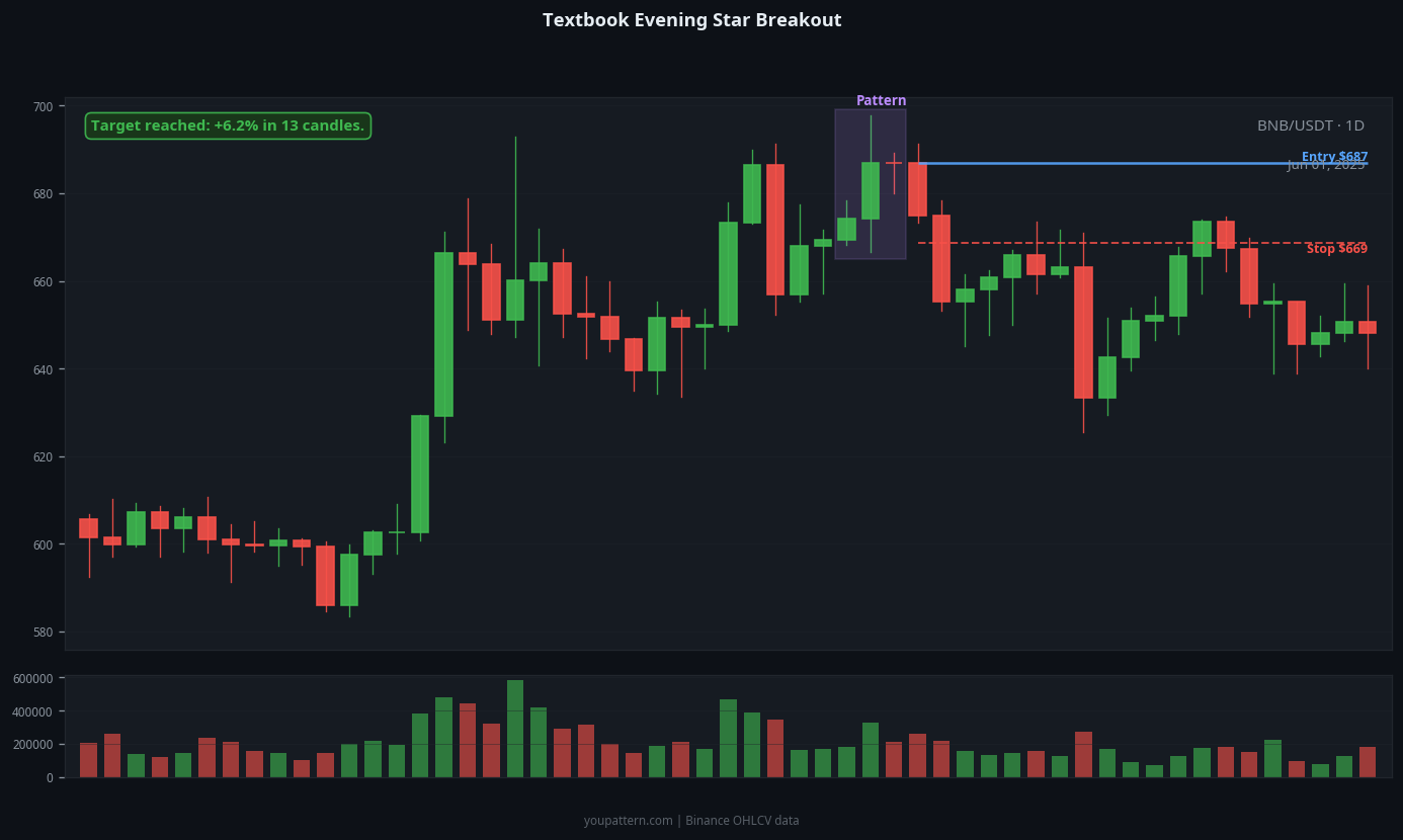 Evening Star successful trade example on BNB/USDT 1D chart