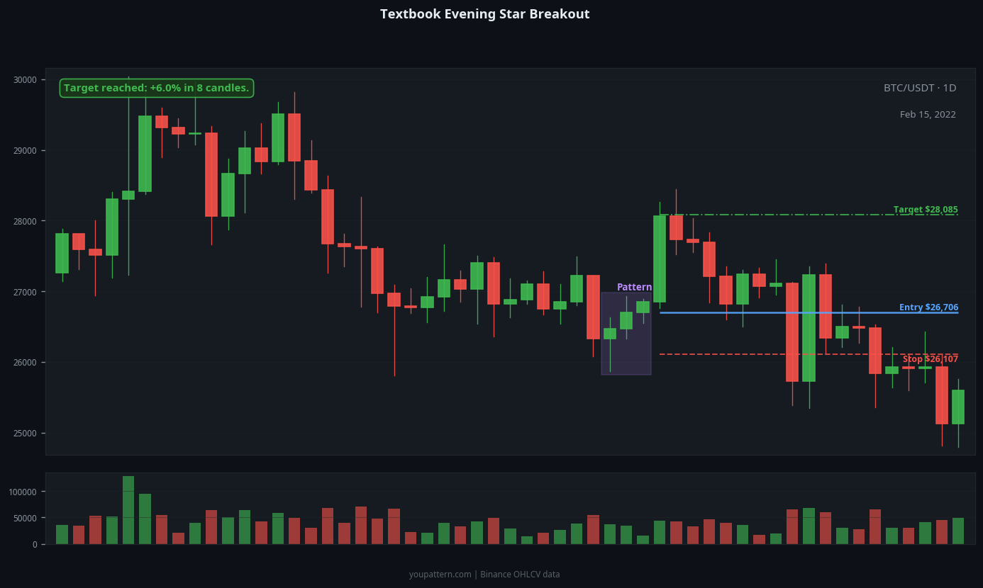 Evening Star successful trade example on BTC/USDT 1D chart