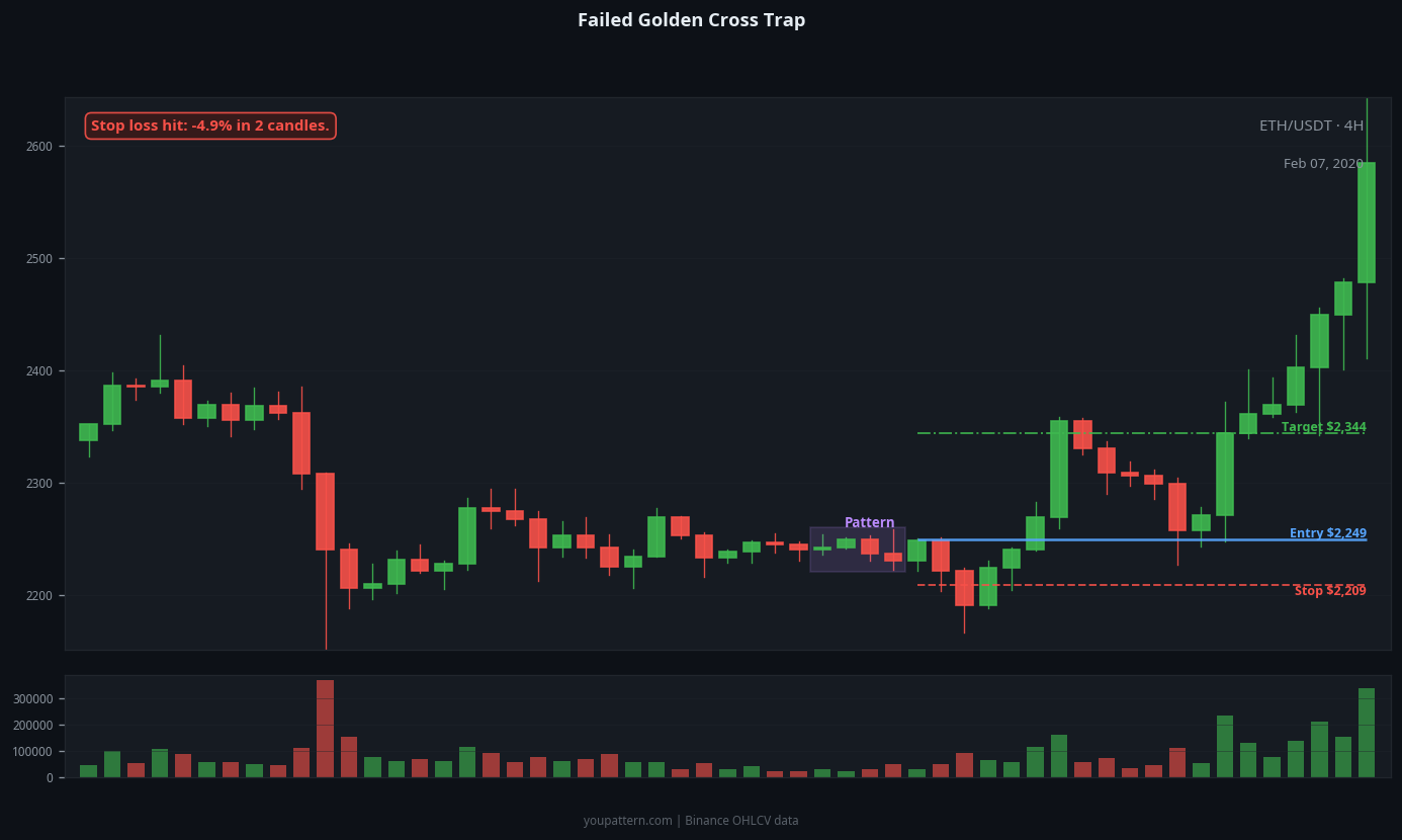 Golden Cross failed trade example on ETH/USDT 4H chart