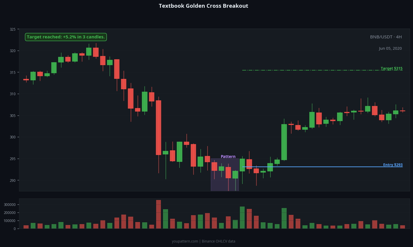 Golden Cross successful trade example on BNB/USDT 4H chart