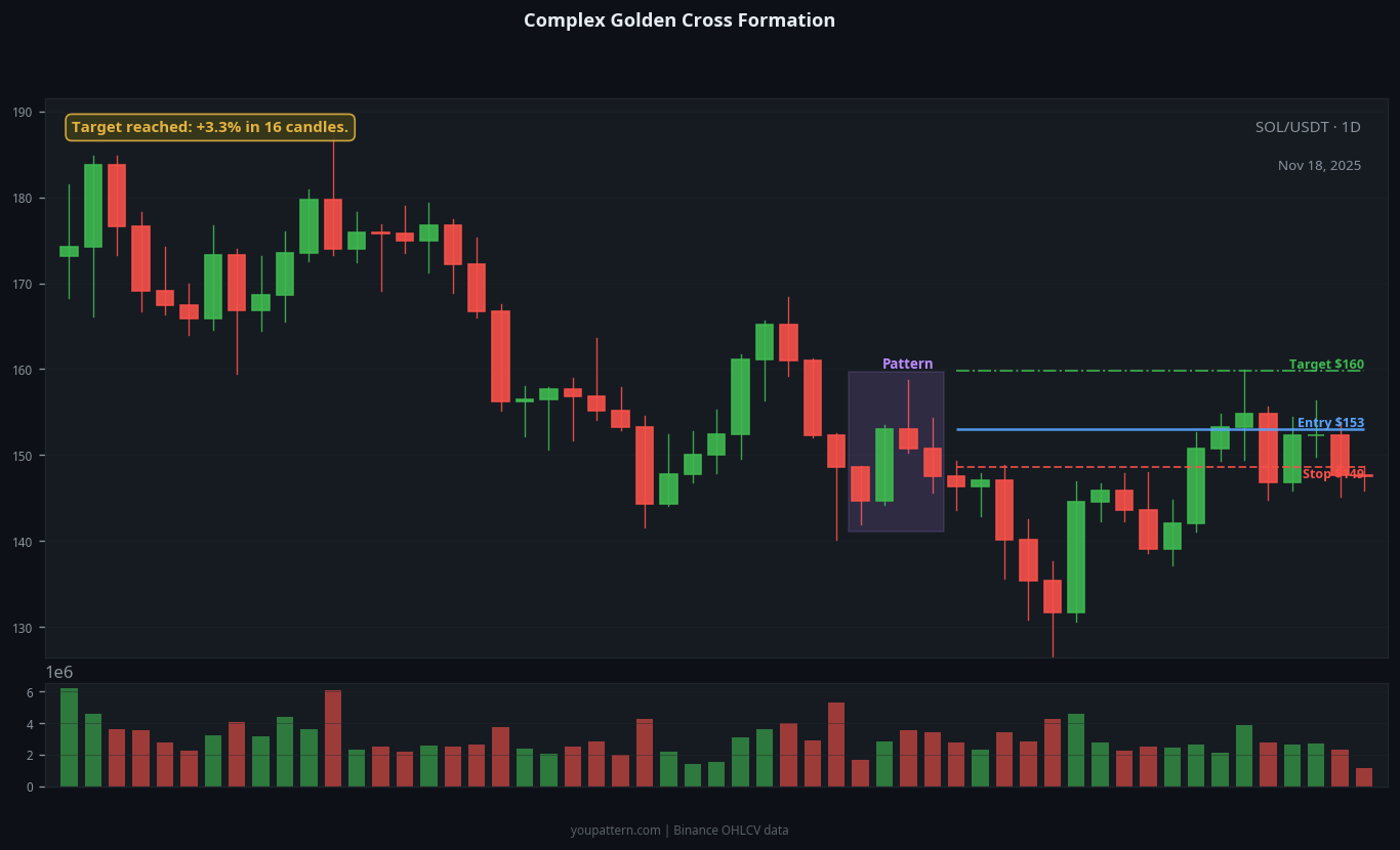 Golden Cross complex variant example on SOL/USDT 1D chart