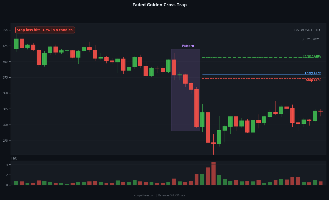 Golden Cross failed trade example on BNB/USDT 1D chart