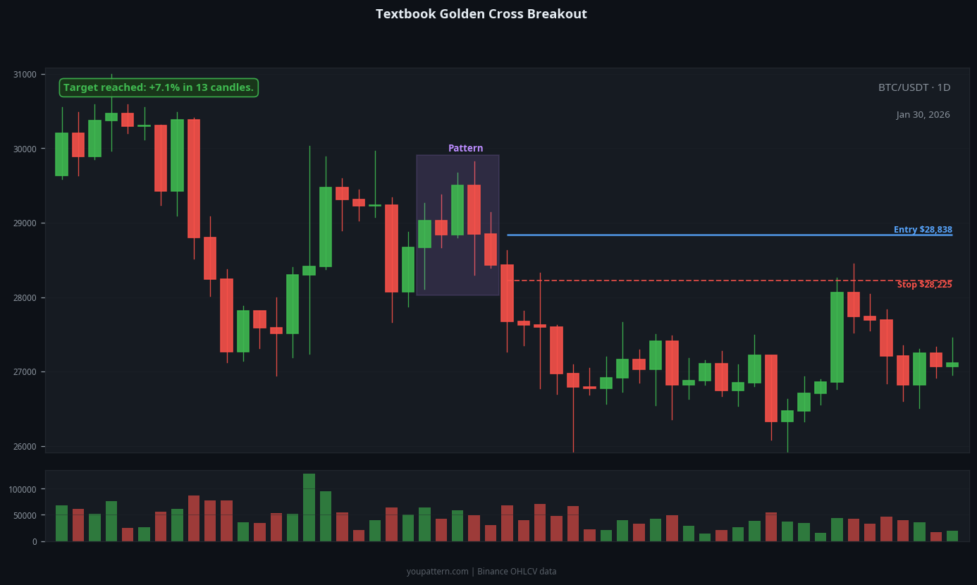 Golden Cross successful trade example on BTC/USDT 1D chart