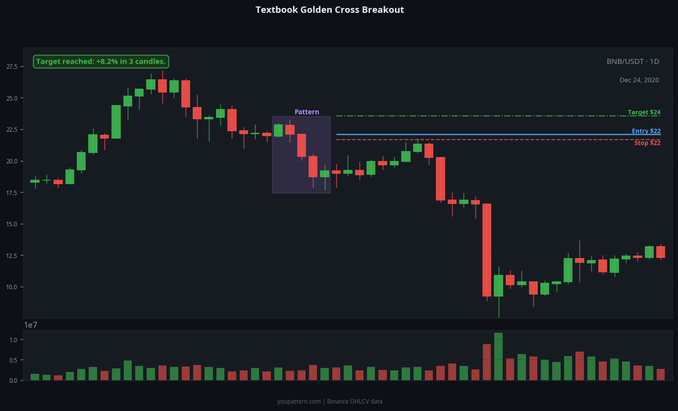 Golden Cross successful trade example on BNB/USDT 1D chart