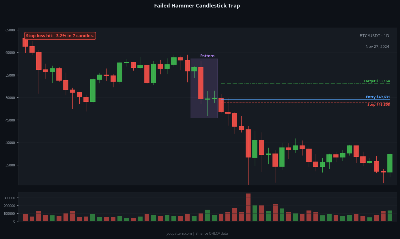 Hammer Candlestick failed trade example on BTC/USDT 1D chart