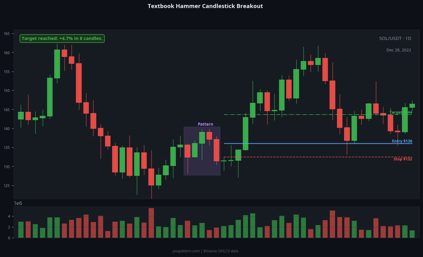 Hammer Candlestick real chart example