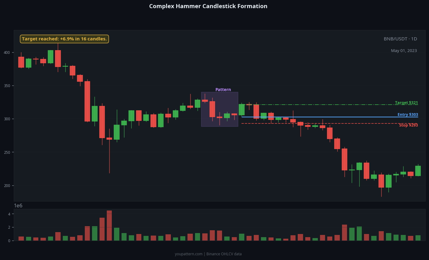 Hammer Candlestick complex variant example on BNB/USDT 1D chart