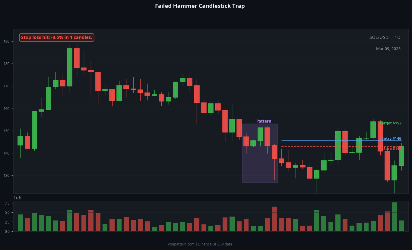 Hammer Candlestick failed trade example on SOL/USDT 1D chart
