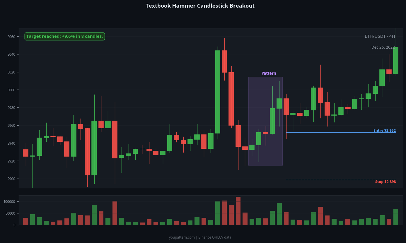 Hammer Candlestick successful trade example on ETH/USDT 4H chart