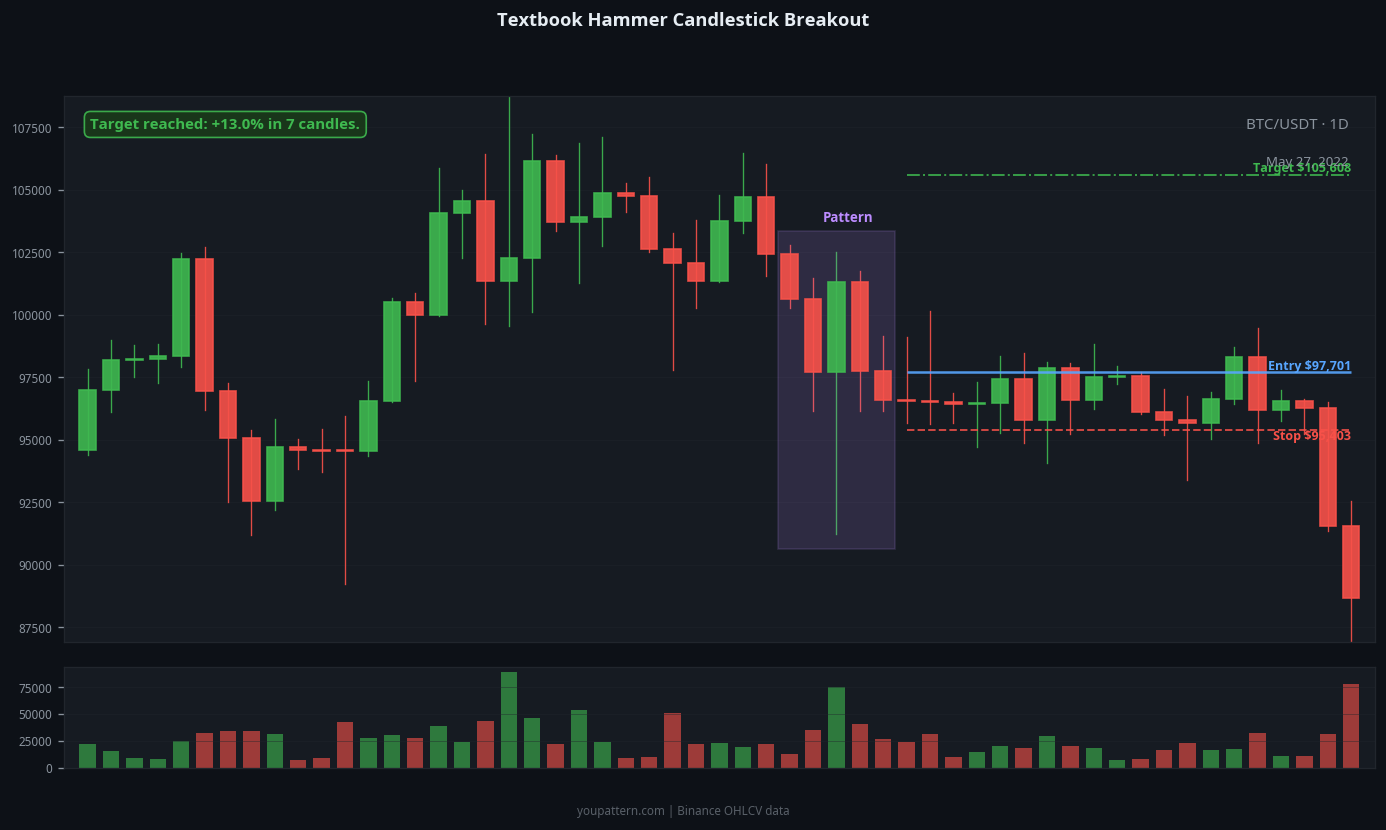 Hammer Candlestick successful trade example on BTC/USDT 1D chart