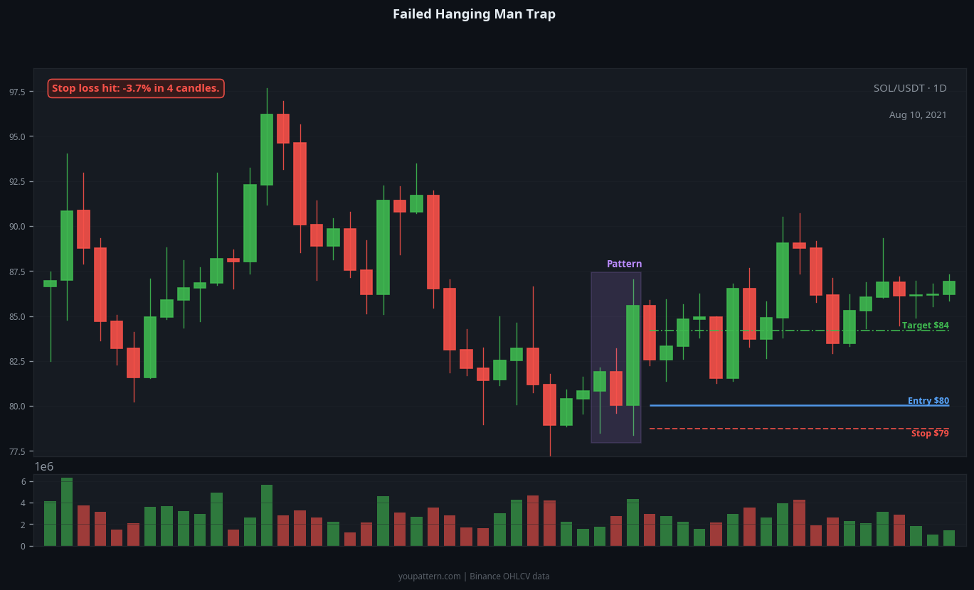 Hanging Man failed trade example on SOL/USDT 1D chart
