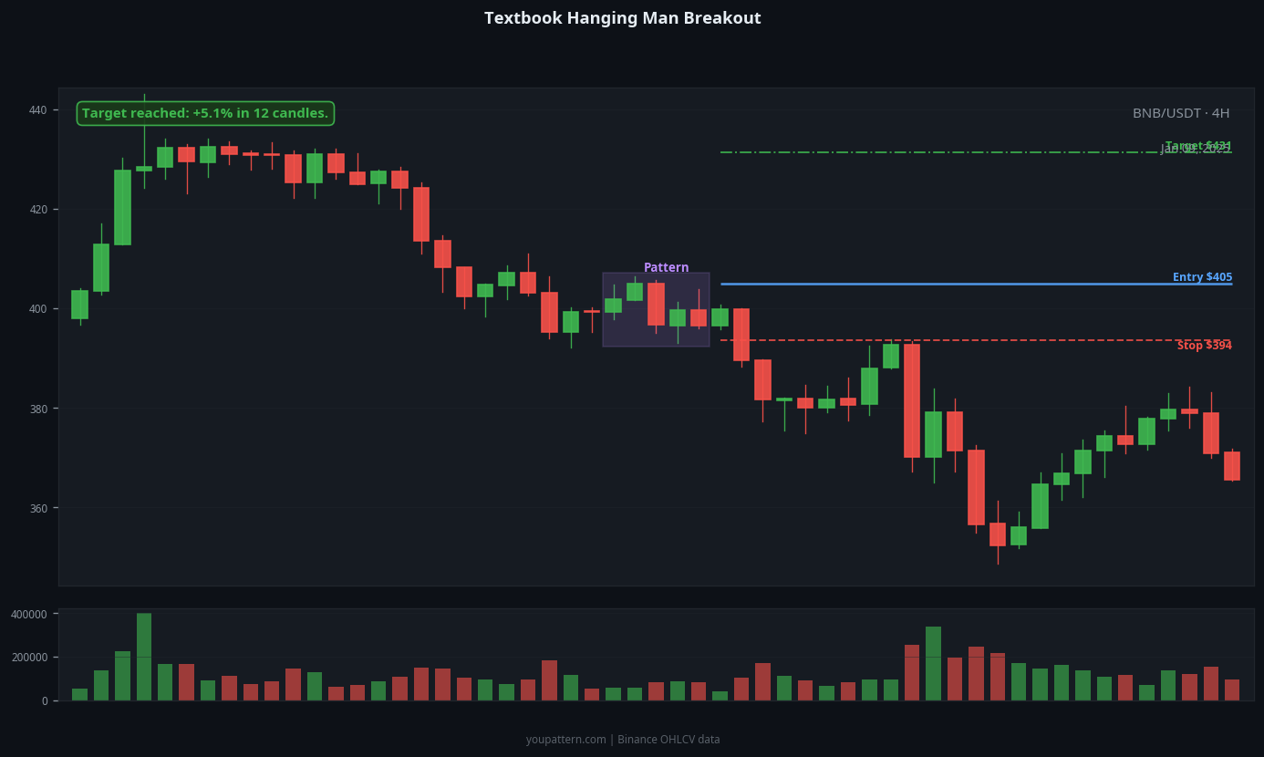 Hanging Man real chart example
