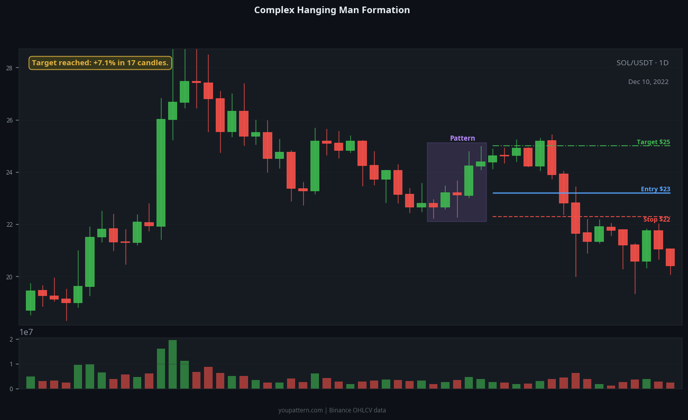 Hanging Man complex variant example on SOL/USDT 1D chart