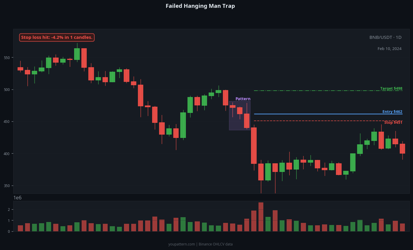 Hanging Man failed trade example on BNB/USDT 1D chart