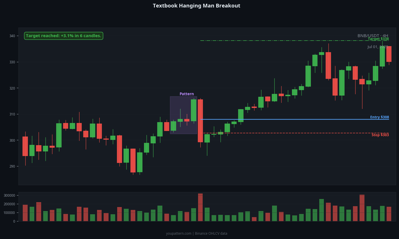 Hanging Man successful trade example on BNB/USDT 4H chart