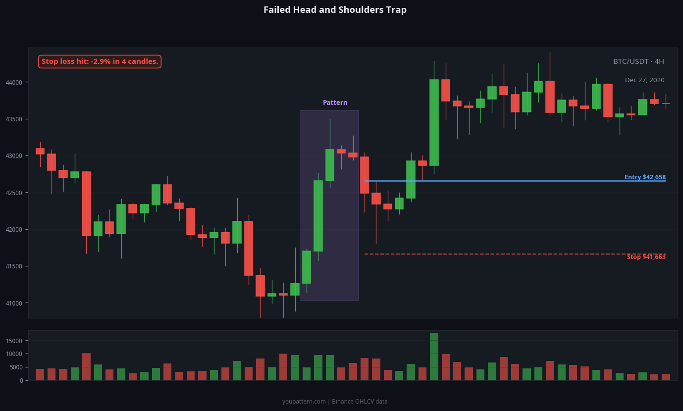 Head and Shoulders failed trade example on BTC/USDT 4H chart