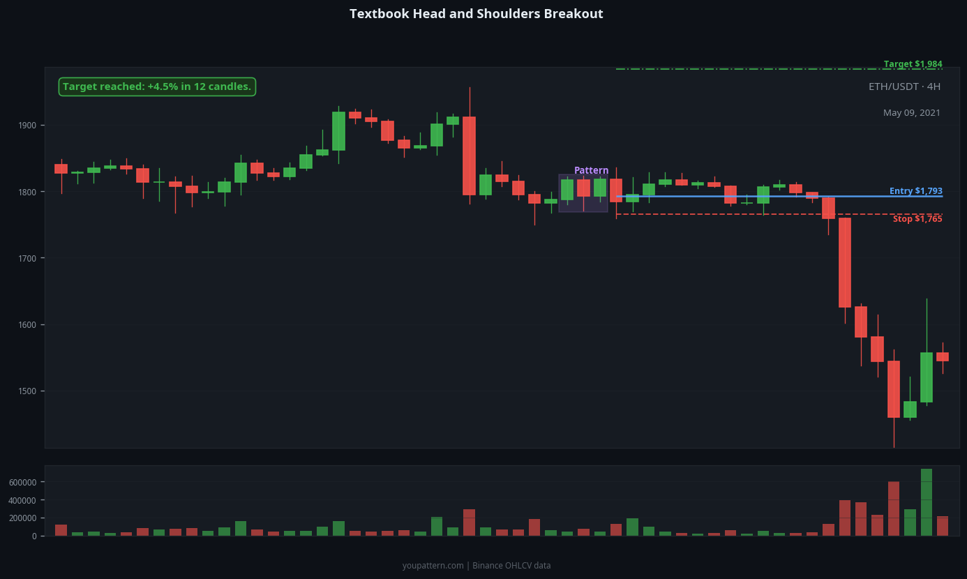 Head and Shoulders real chart example