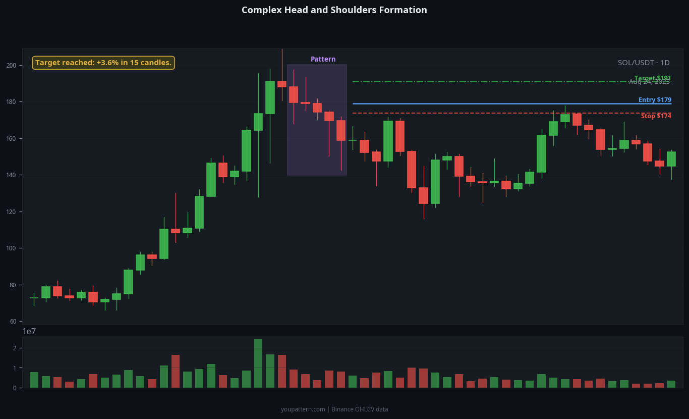 Head and Shoulders complex variant example on SOL/USDT 1D chart