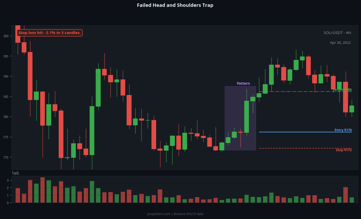 Head and Shoulders failed trade example on SOL/USDT 4H chart